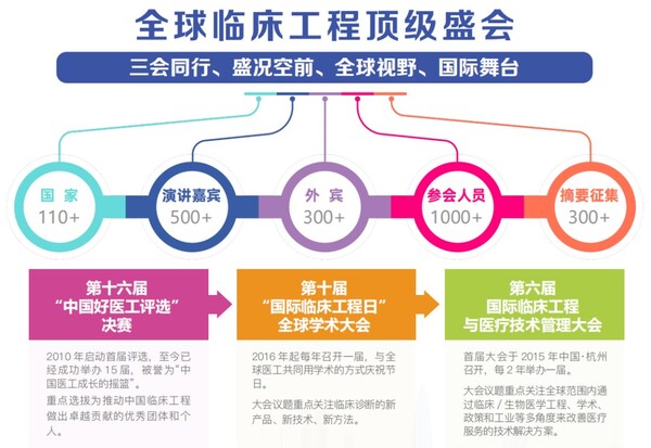 世界醫工大會10月17-20日 深圳召開